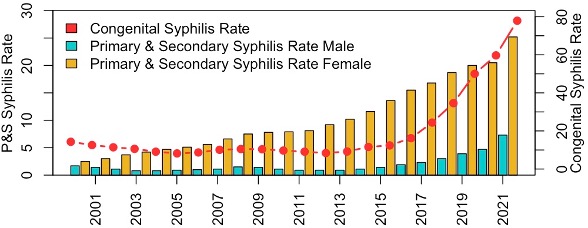 Graph showing the resurgence of US Syphilis Epidemic from 2001 to 2021